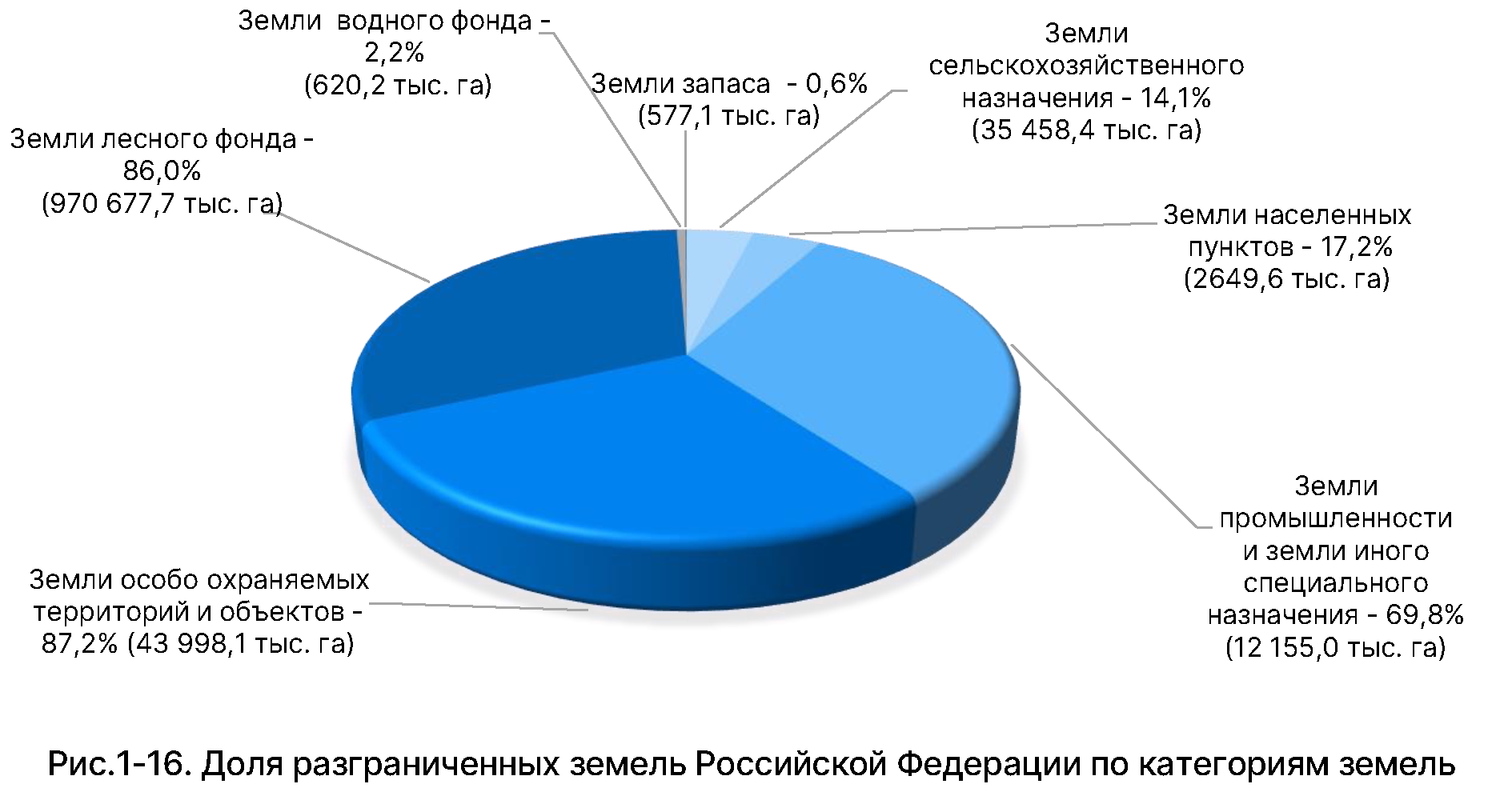 Государственный (национальный) доклад о состоянии и использовании земель в  Российской Федерации в 2022 году (официальный сайт Федеральной службы  государственной регистрации, кадастра и картографии, раздел  