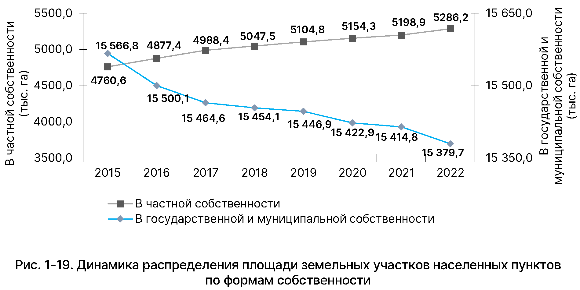 Государственный (национальный) доклад о состоянии и использовании земель в  Российской Федерации в 2022 году (официальный сайт Федеральной службы  государственной регистрации, кадастра и картографии, раздел  