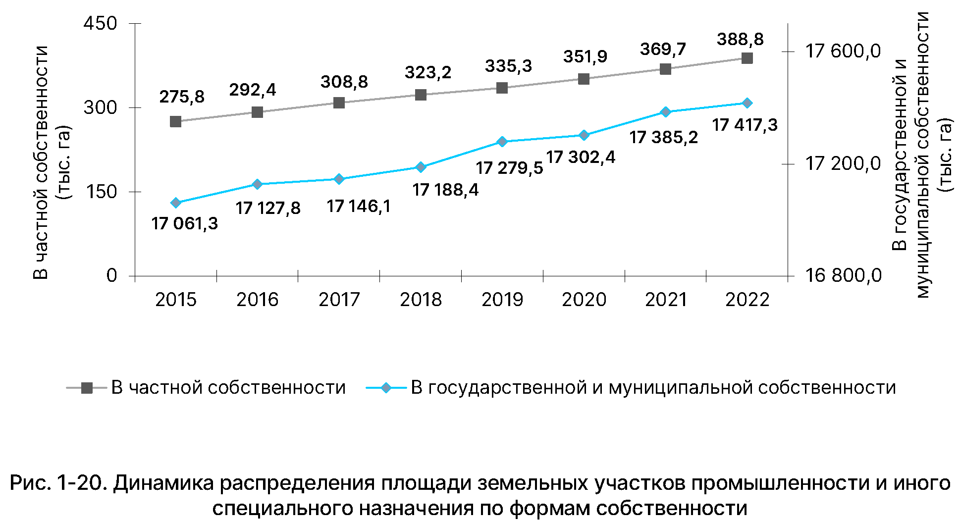 Государственный (национальный) доклад о состоянии и использовании земель в  Российской Федерации в 2022 году (официальный сайт Федеральной службы  государственной регистрации, кадастра и картографии, раздел  