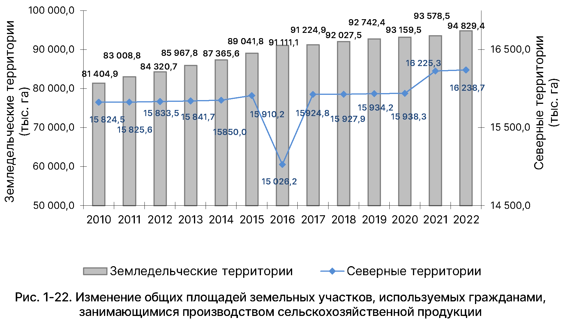 Государственный (национальный) доклад о состоянии и использовании земель в  Российской Федерации в 2022 году (официальный сайт Федеральной службы  государственной регистрации, кадастра и картографии, раздел  