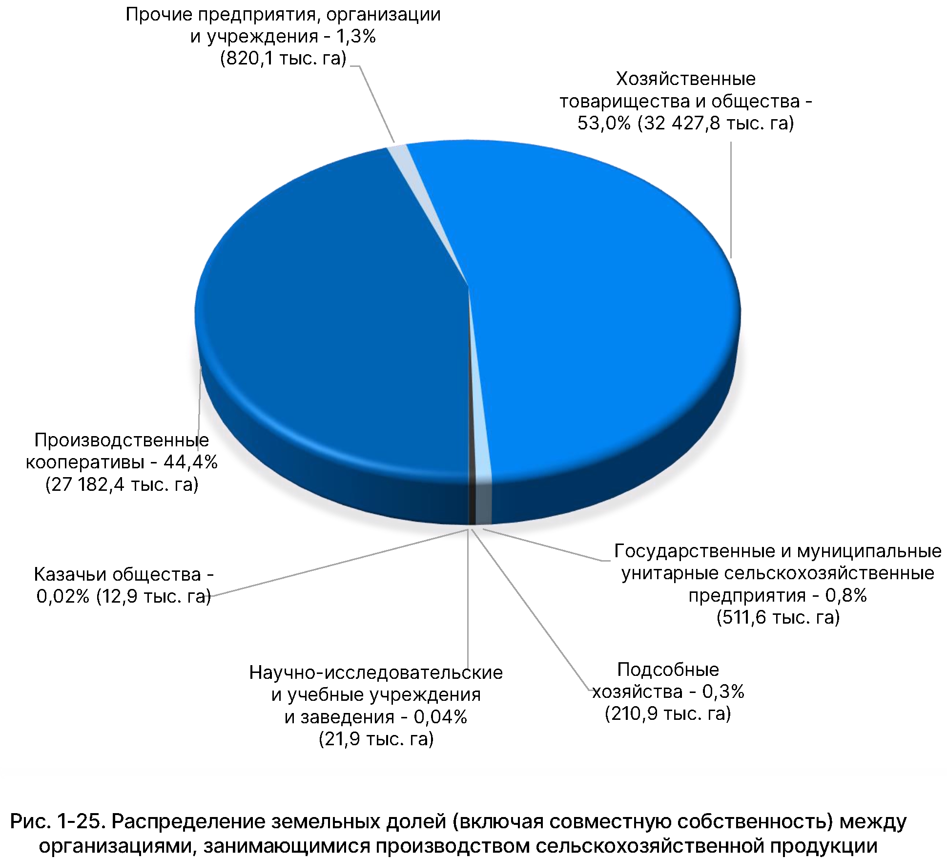 Государственный (национальный) доклад о состоянии и использовании земель в  Российской Федерации в 2022 году (официальный сайт Федеральной службы  государственной регистрации, кадастра и картографии, раздел  