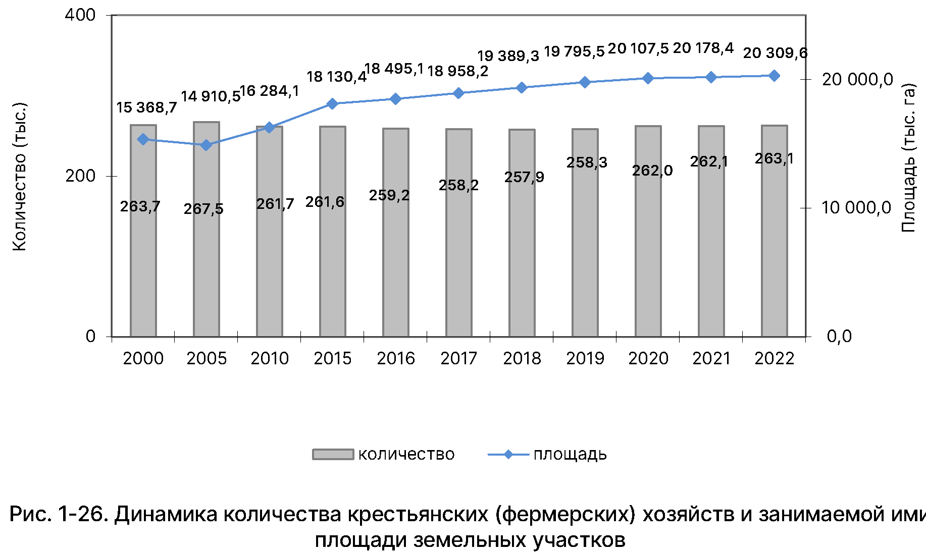 Государственный (национальный) доклад о состоянии и использовании земель в  Российской Федерации в 2022 году (официальный сайт Федеральной службы  государственной регистрации, кадастра и картографии, раздел 