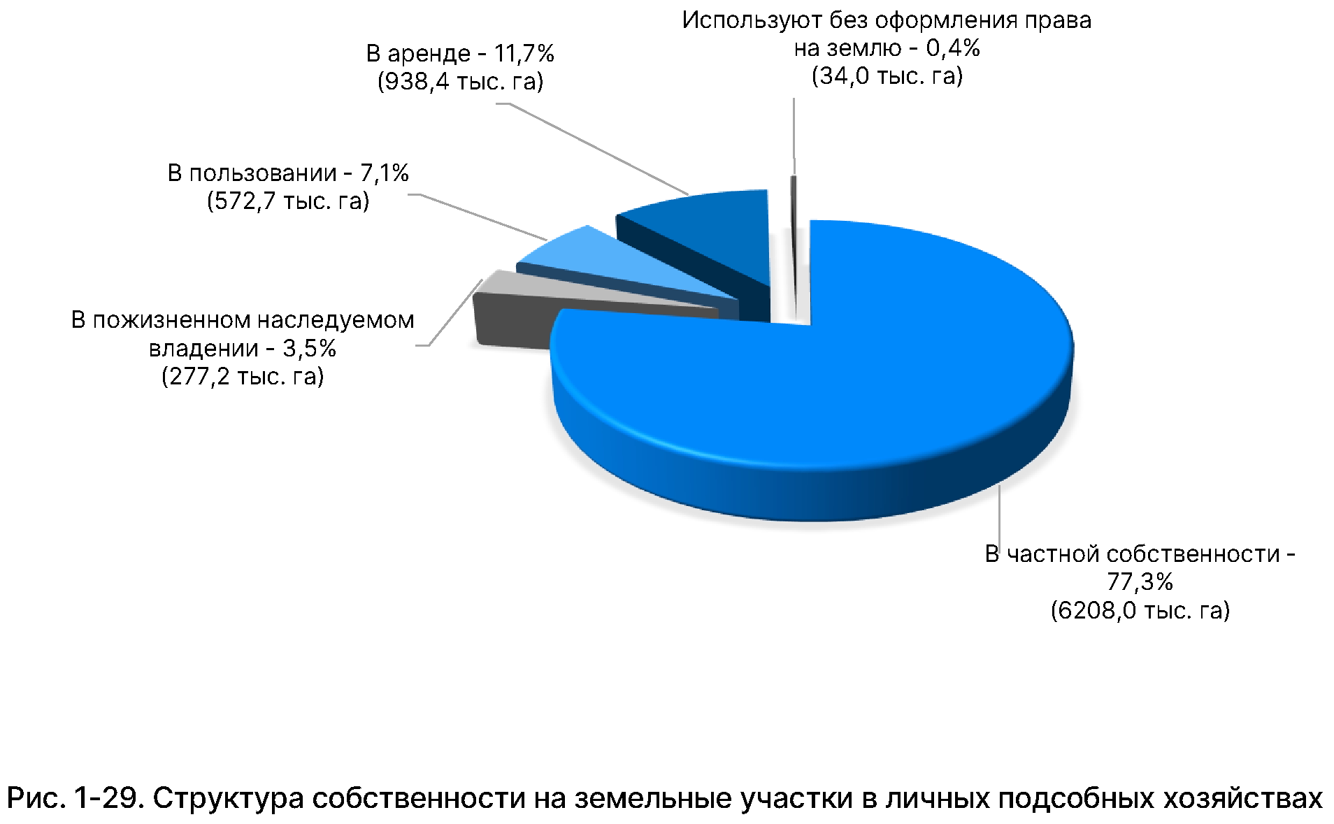 Государственный (национальный) доклад о состоянии и использовании земель в  Российской Федерации в 2022 году (официальный сайт Федеральной службы  государственной регистрации, кадастра и картографии, раздел  