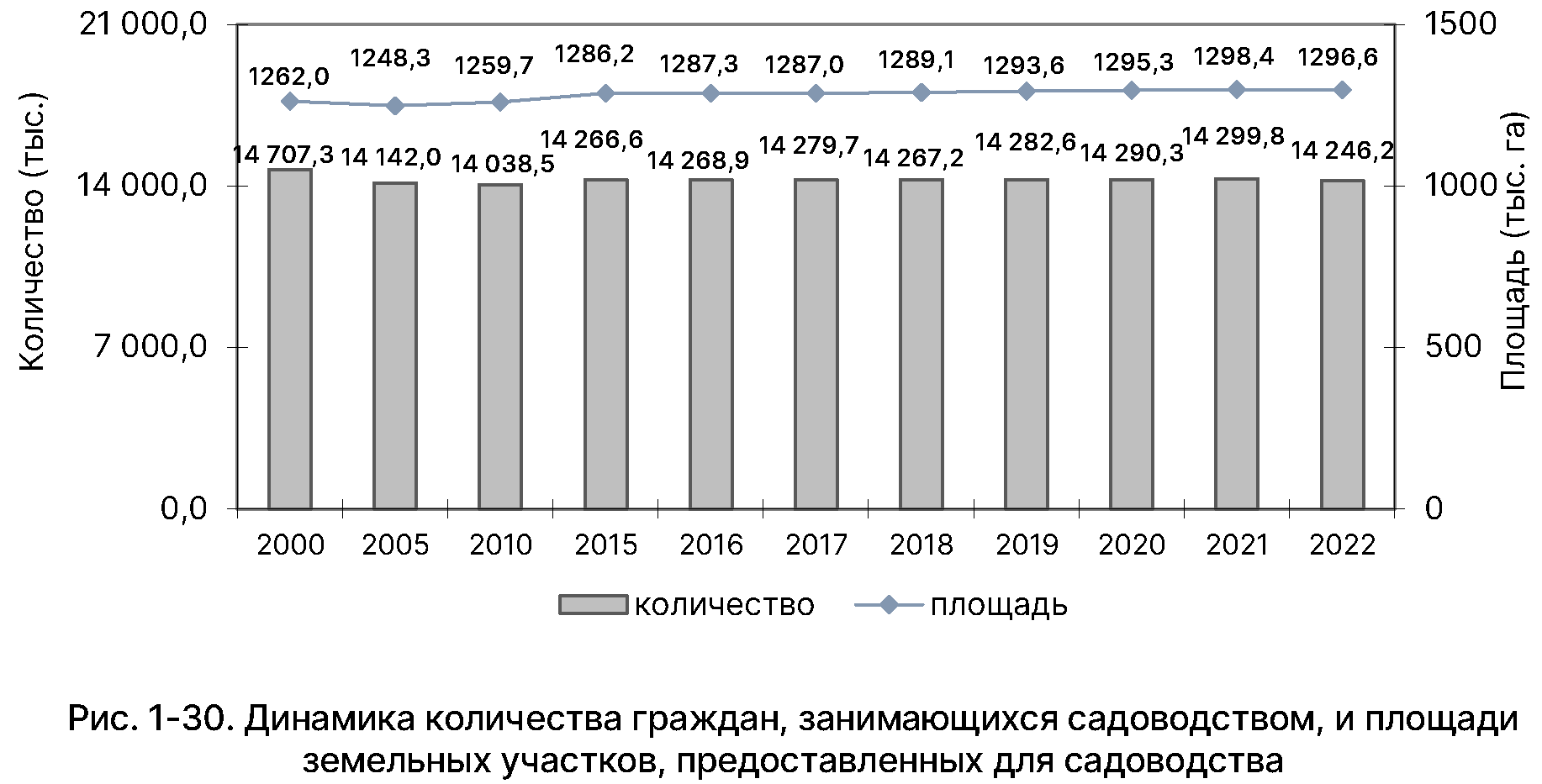 Государственный (национальный) доклад о состоянии и использовании земель в  Российской Федерации в 2022 году (официальный сайт Федеральной службы  государственной регистрации, кадастра и картографии, раздел  