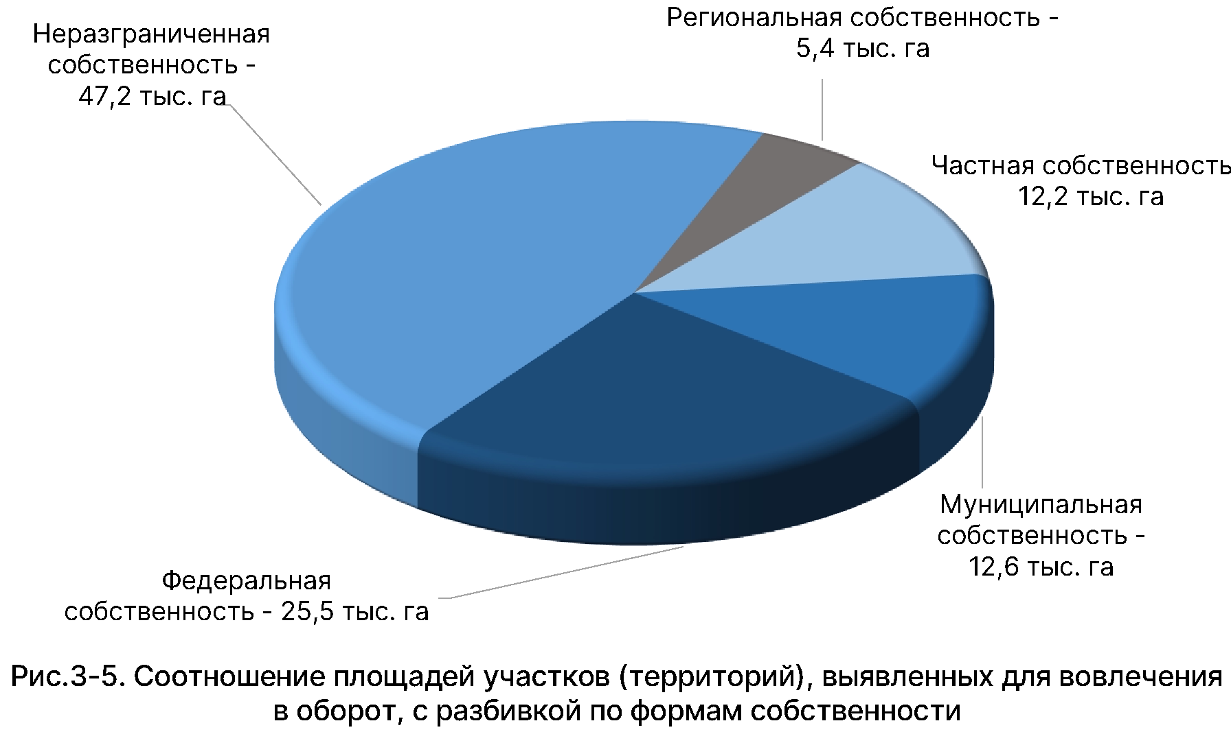 Государственный (национальный) доклад о состоянии и использовании земель в  Российской Федерации в 2022 году (официальный сайт Федеральной службы  государственной регистрации, кадастра и картографии, раздел  