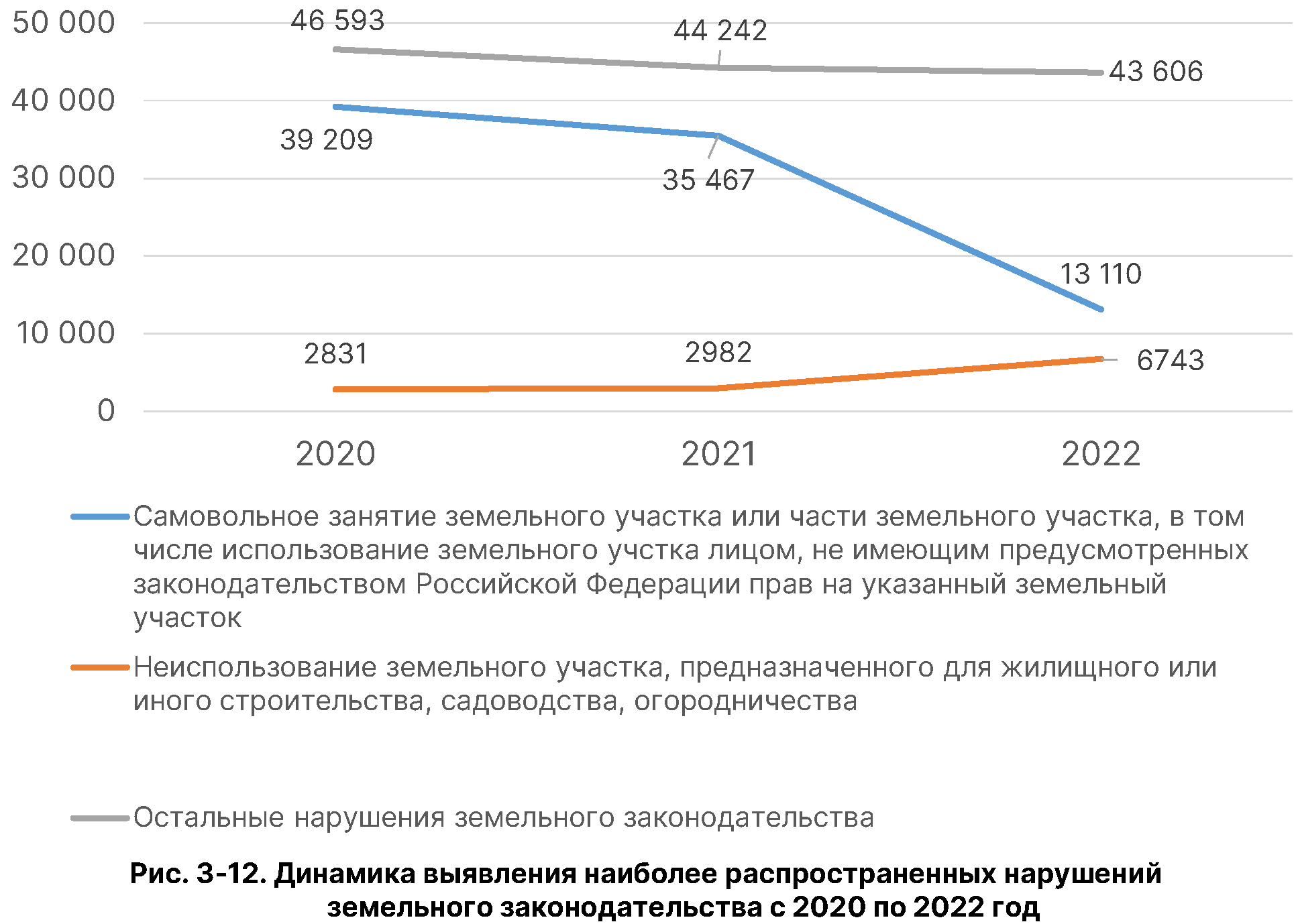 Государственный (национальный) доклад о состоянии и использовании земель в  Российской Федерации в 2022 году (официальный сайт Федеральной службы  государственной регистрации, кадастра и картографии, раздел  