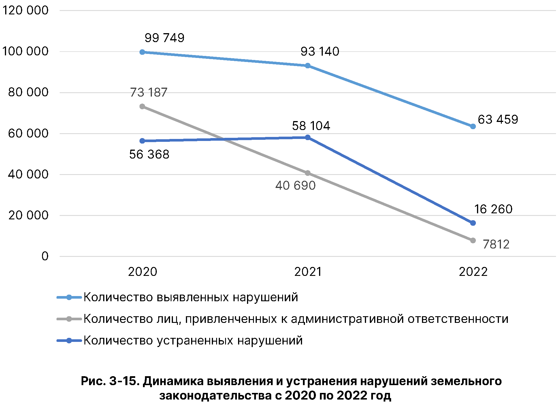 Государственный (национальный) доклад о состоянии и использовании земель в  Российской Федерации в 2022 году (официальный сайт Федеральной службы  государственной регистрации, кадастра и картографии, раздел  