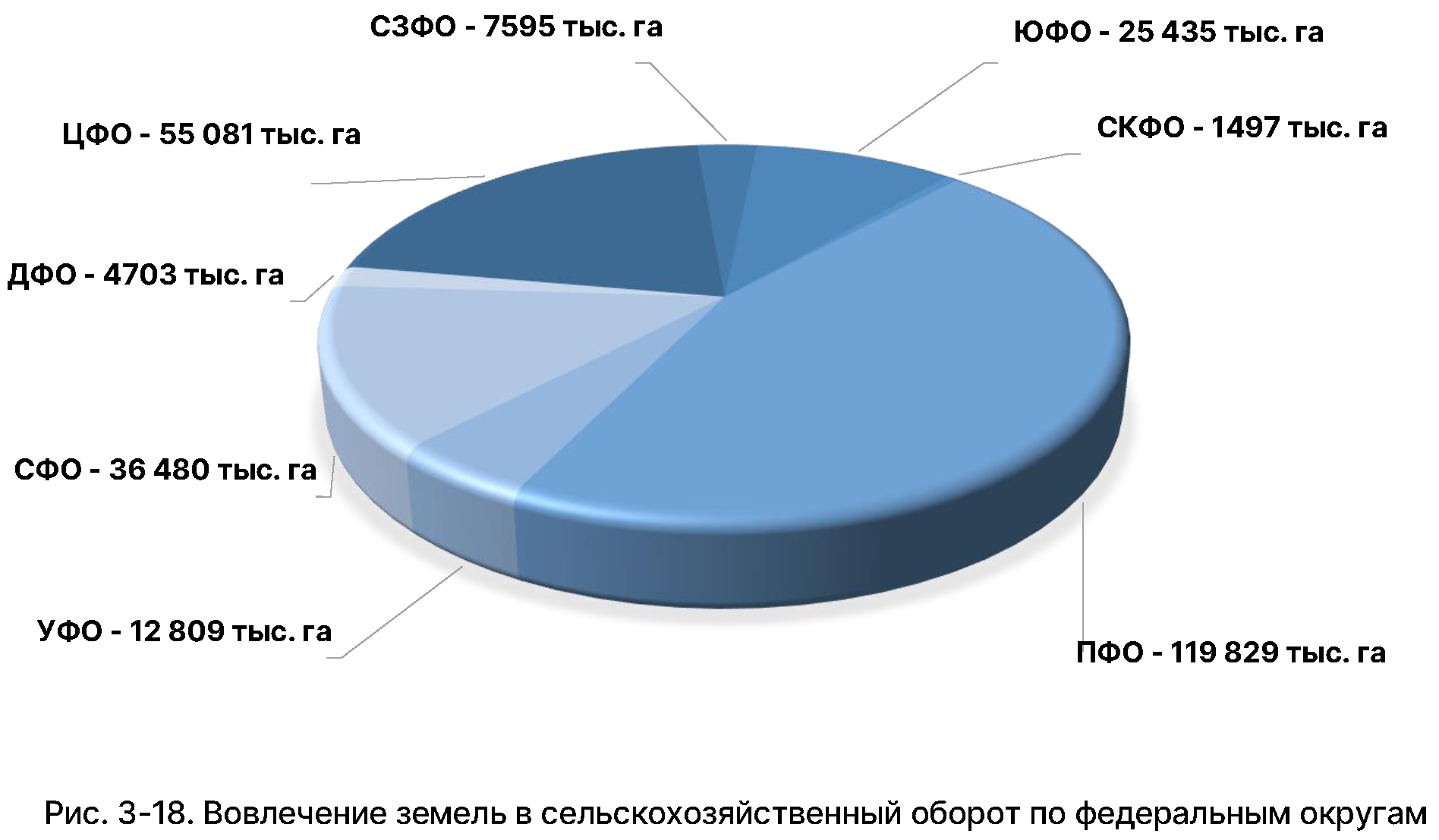 Государственный (национальный) доклад о состоянии и использовании земель в  Российской Федерации в 2022 году (официальный сайт Федеральной службы  государственной регистрации, кадастра и картографии, раздел  