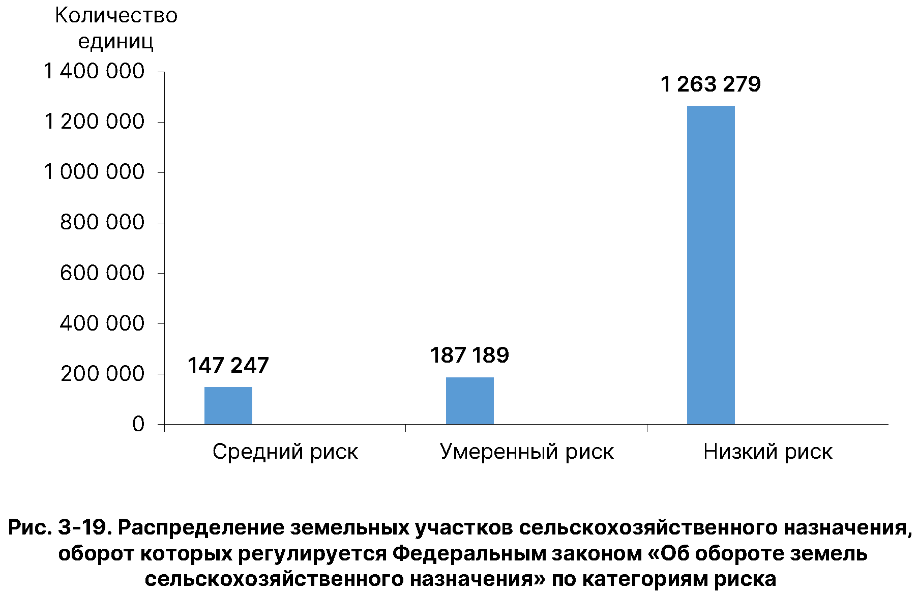 Государственный (национальный) доклад о состоянии и использовании земель в  Российской Федерации в 2022 году (официальный сайт Федеральной службы  государственной регистрации, кадастра и картографии, раздел  