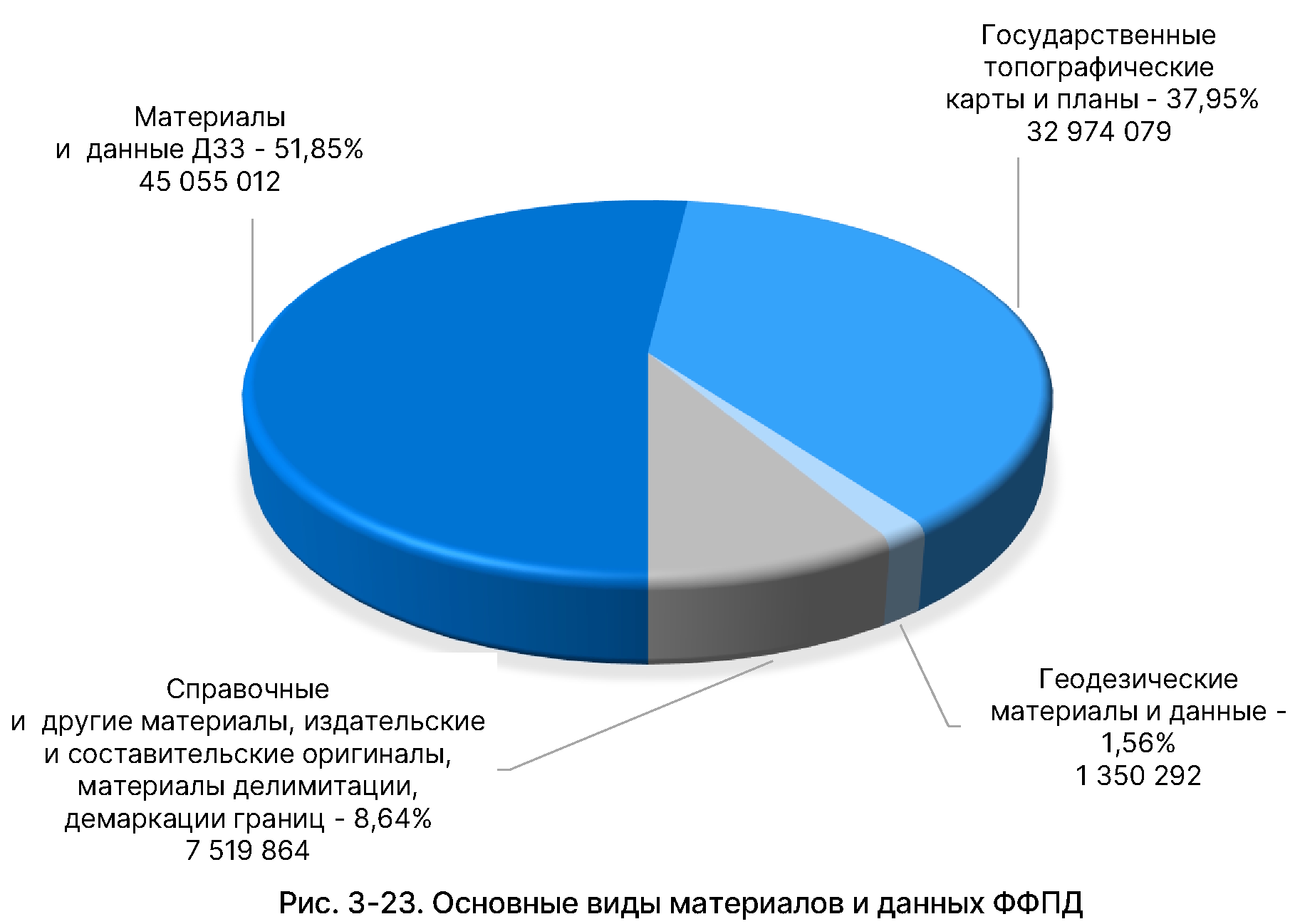 Модель использования земли