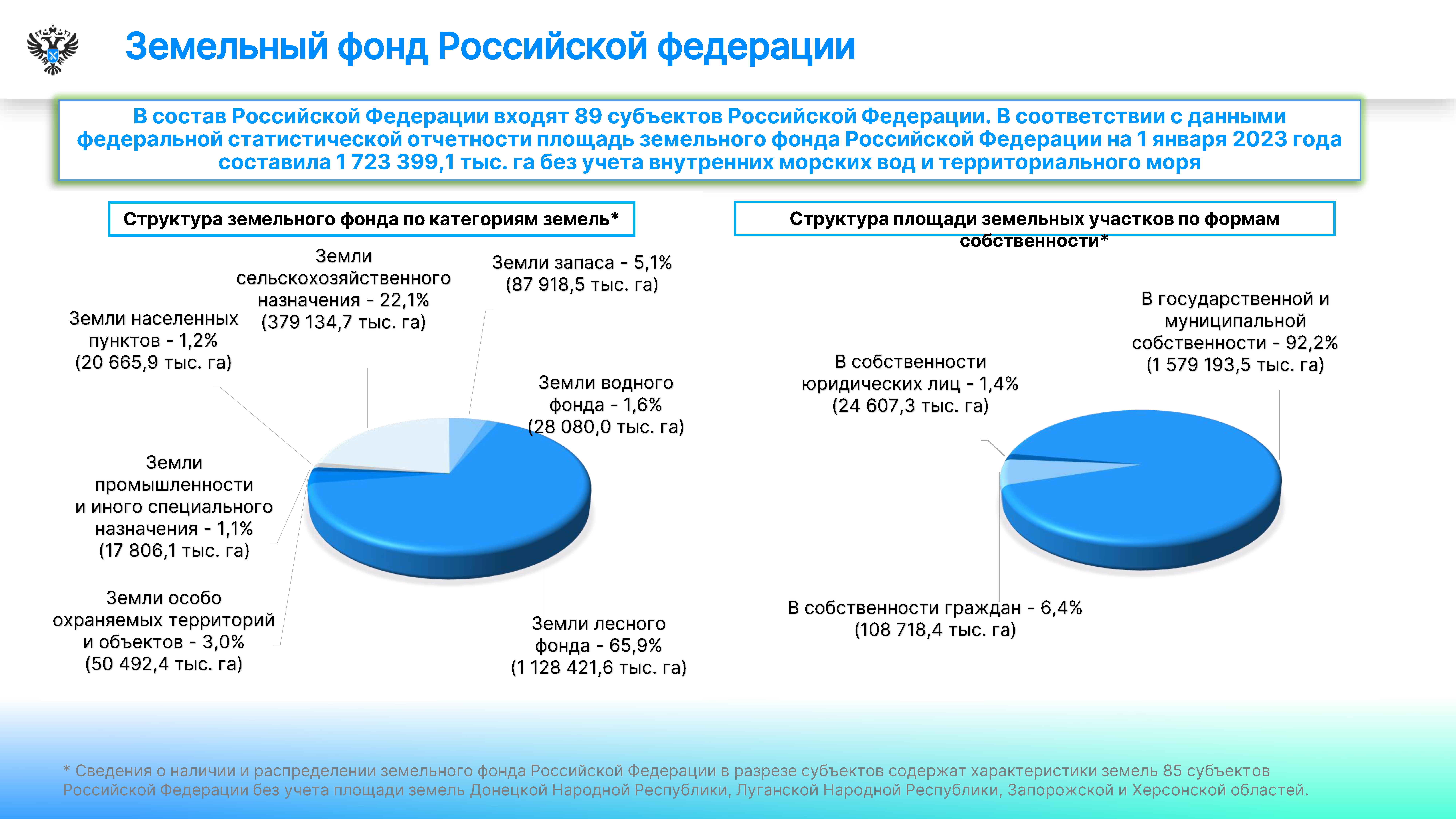 Государственный (национальный) доклад о состоянии и использовании земель в  Российской Федерации в 2022 году (официальный сайт Федеральной службы  государственной регистрации, кадастра и картографии, раздел  