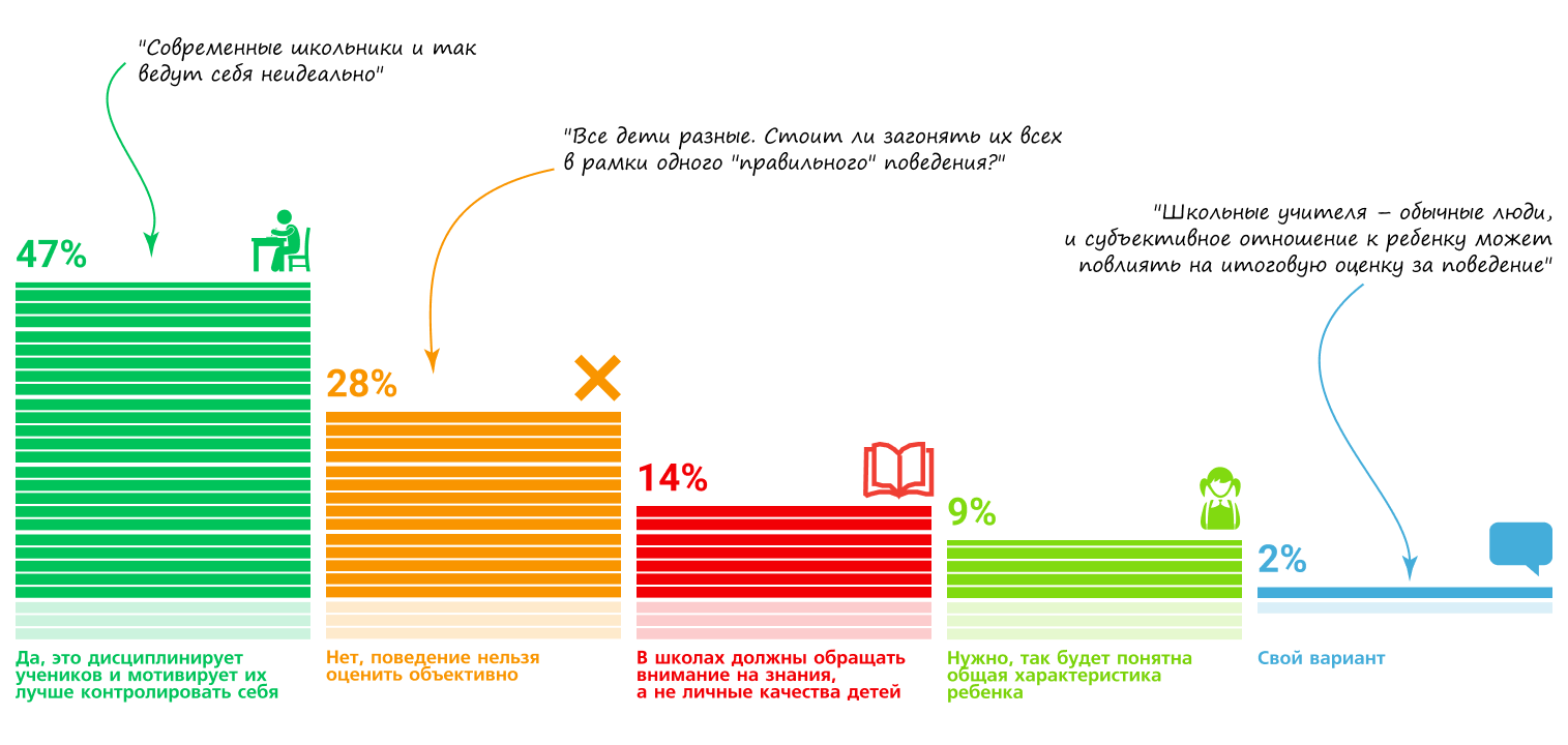 Больше половины опрошенных положительно оценивают идею введения в школах оценки за поведение