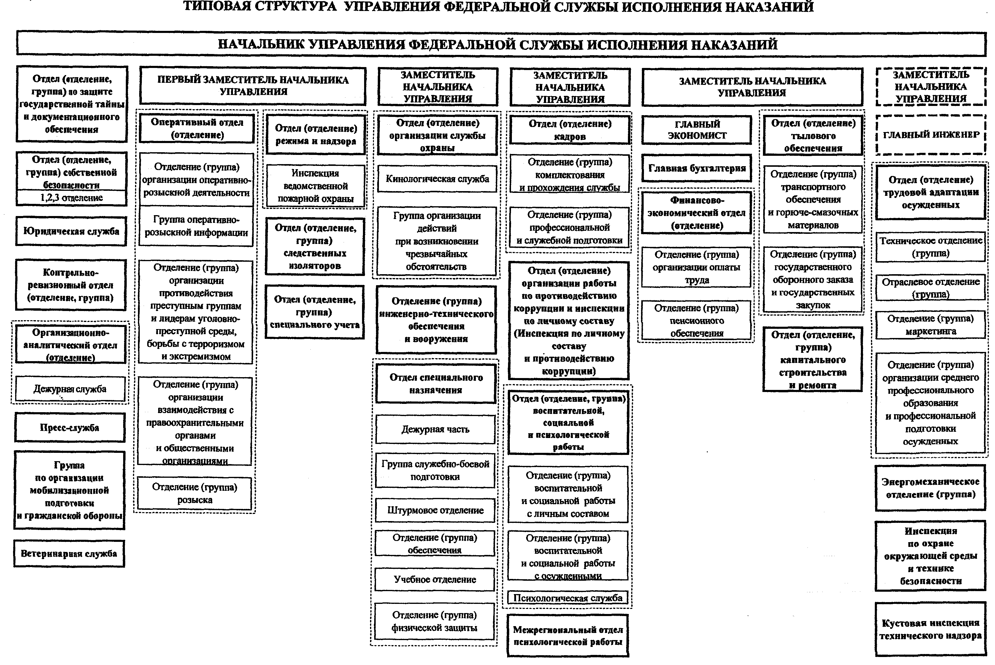 Организационная структура ФСИН РФ схема