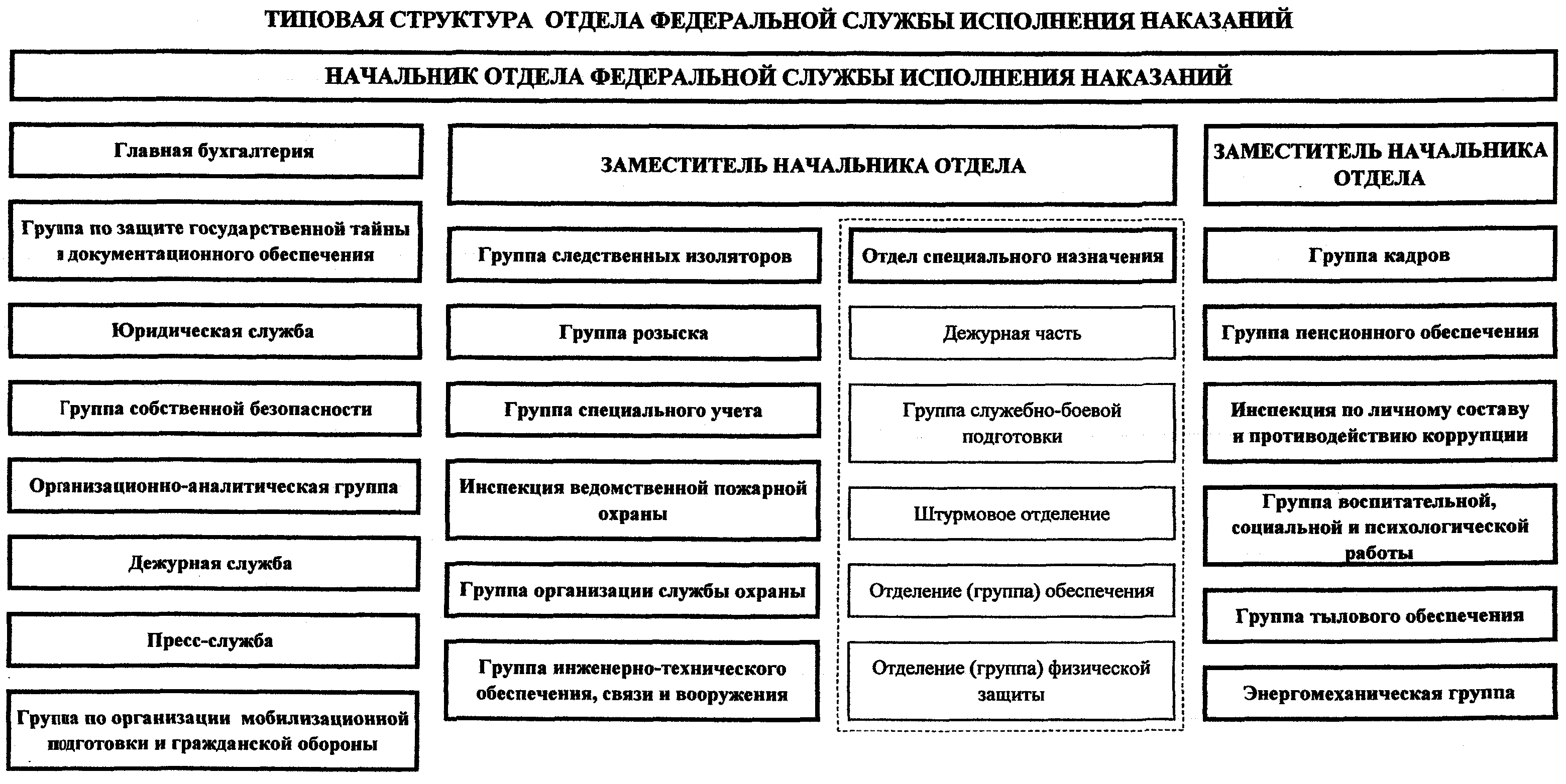 Схема таблица управление деятельностью тюрем и следственных изоляторов фсин россии