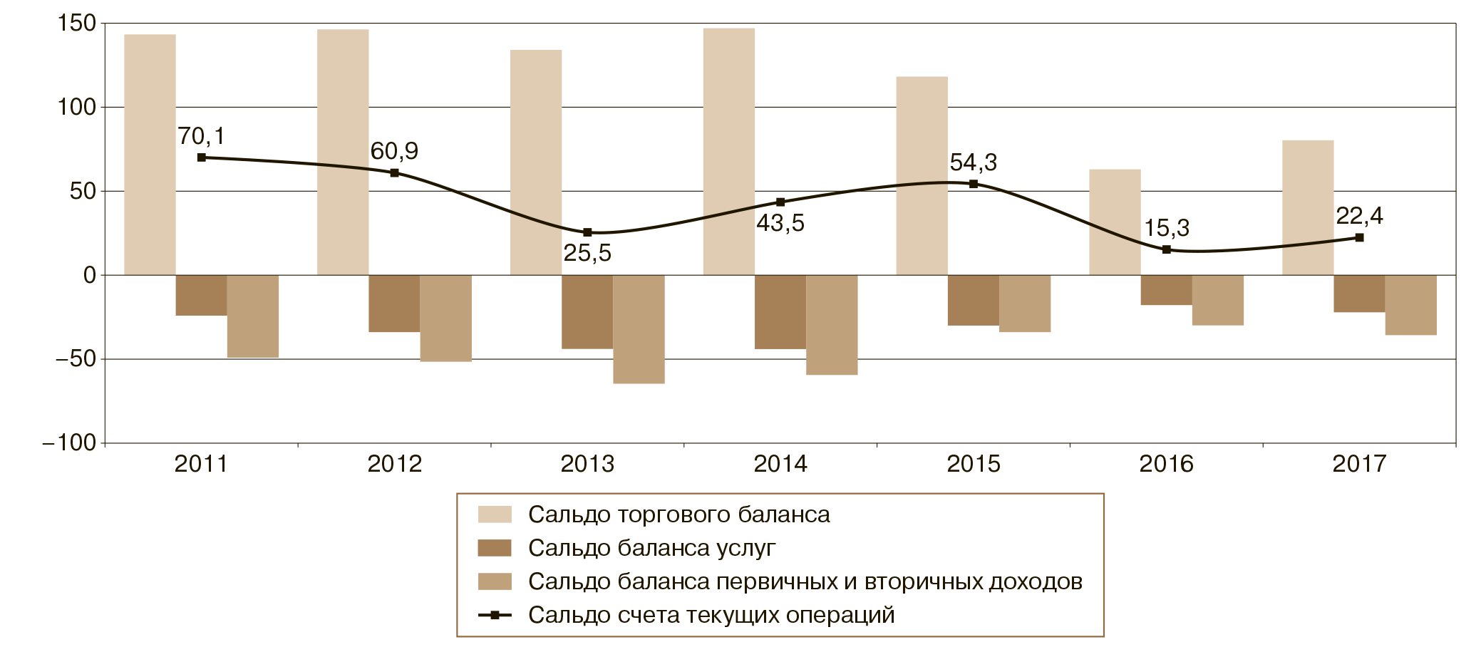 Сальдо доходов. Сальдо торгового баланса РФ 2020. Сальдо счета текущих операций России по годам. Сальдо баланса текущих операций. Сальдо по счету текущих операций.