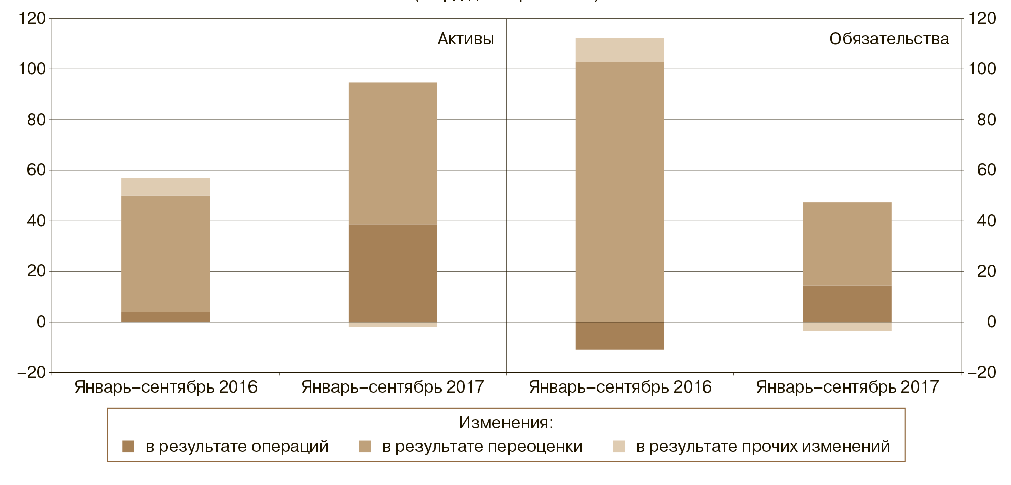 Изменение инвестиций