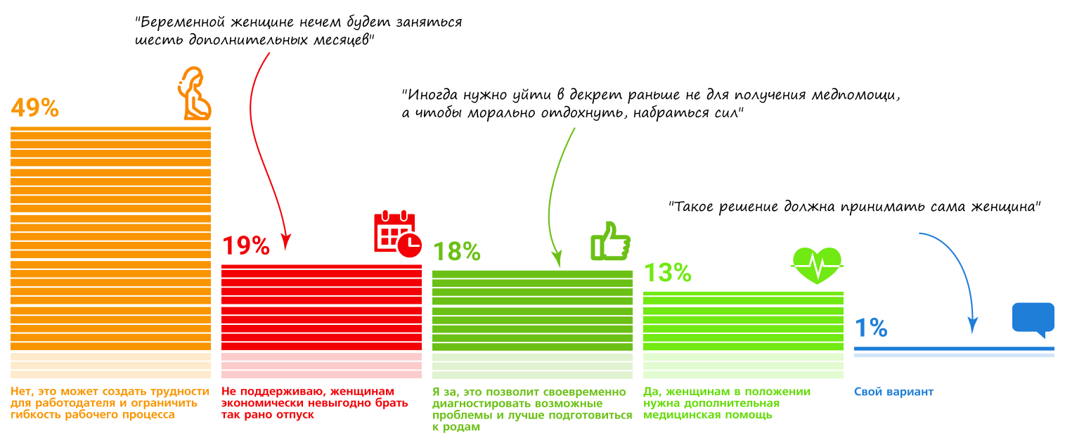 31% читателей ГАРАНТ.РУ поддержали идею разрешить беременным уходить в декрет с момента постановки на учет в женской консультации