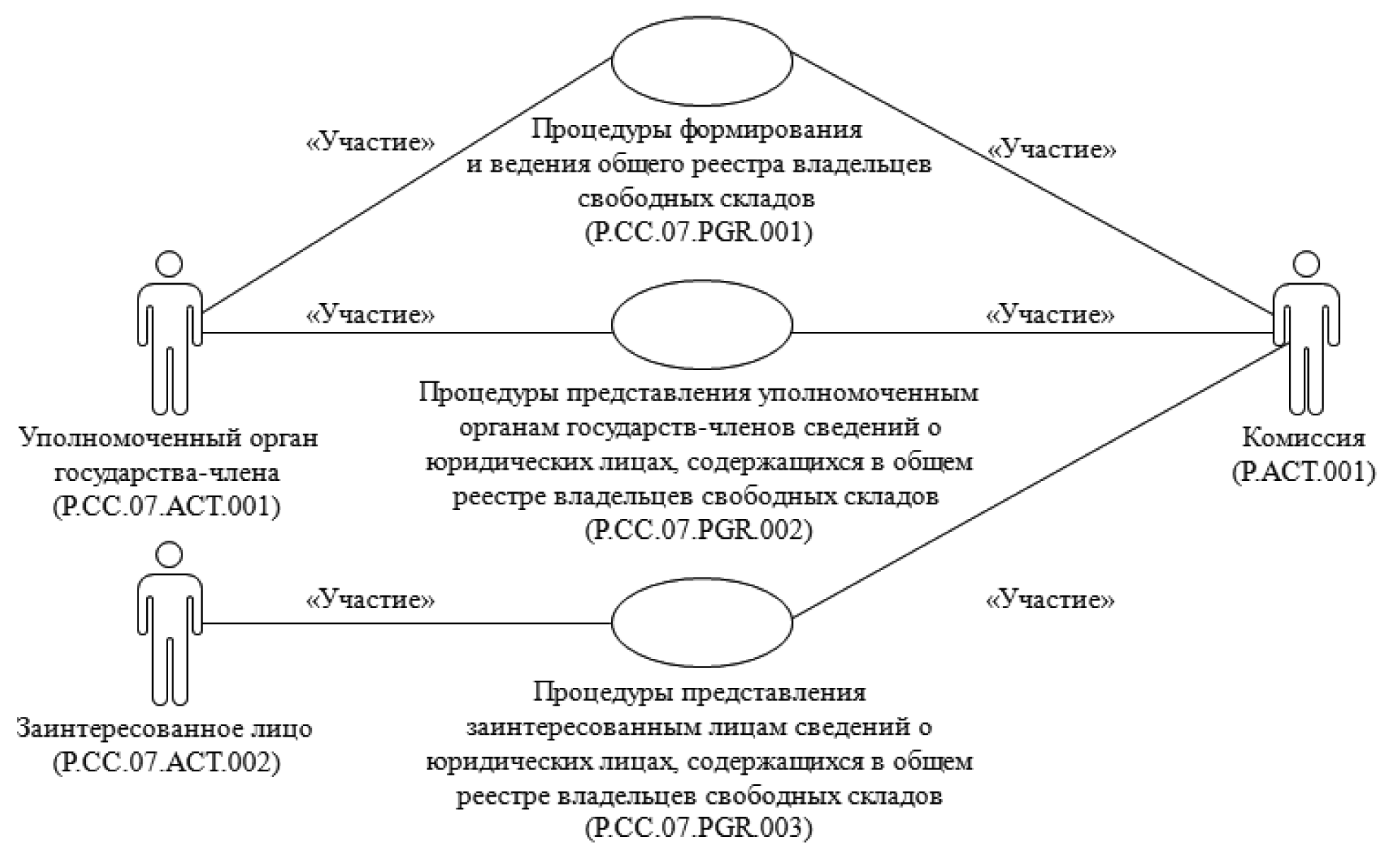 Схема свободного склада