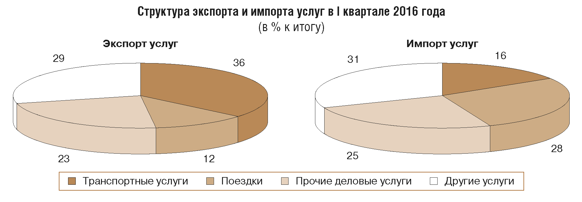 Структура экспорта и импорта