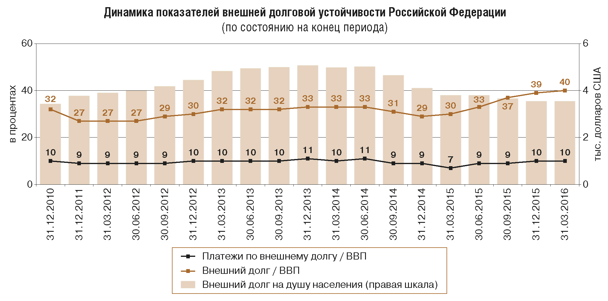 Внешняя динамика. Динамика внешнего долга Российской Федерации. Показатели долговой устойчивости РФ. Показатели внешнего долга коэффициент. Показатели внешней долговой устойчивости.