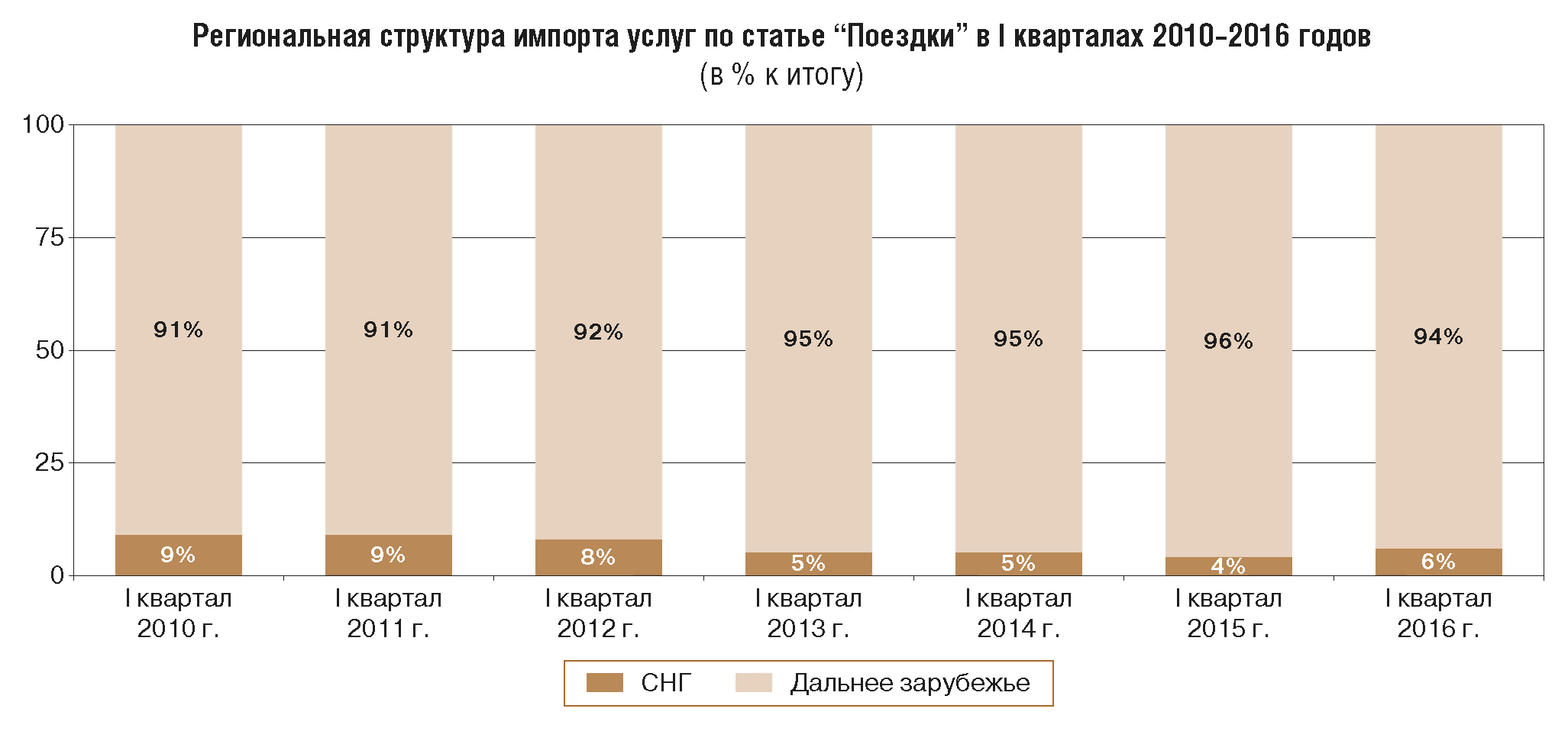 Импорт услуг. Структура импорта услуг. Импорт услуг в Россию. Импортные услуги.