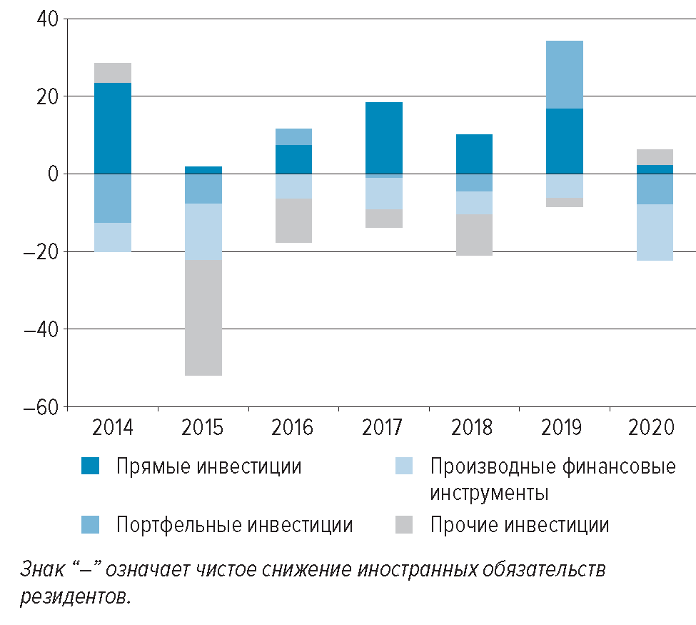 Инвестиции в месяц. Прочие иностранные инвестиции это. Категории инвестиций. Сальдо России в 2020 году. График прироста новых инвесторов.