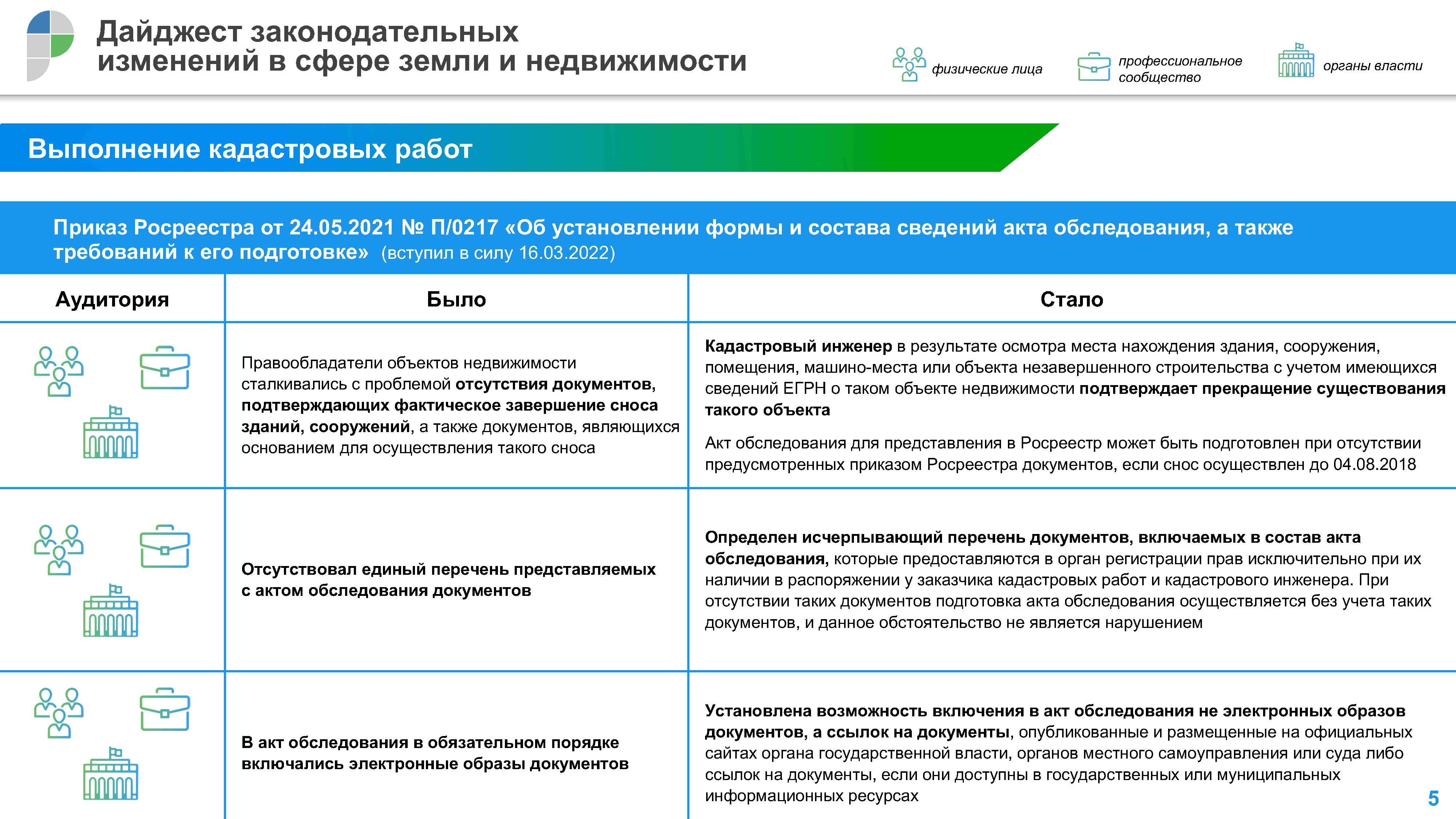 Информация Федеральной службы государственной регистрации, кадастра и  картографии 