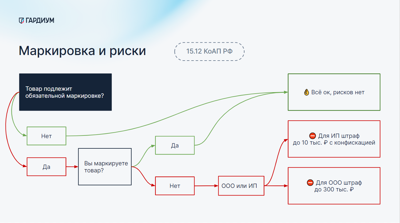 Маркировка на маркетплейсах — что это такое и как правильно маркировать  товары